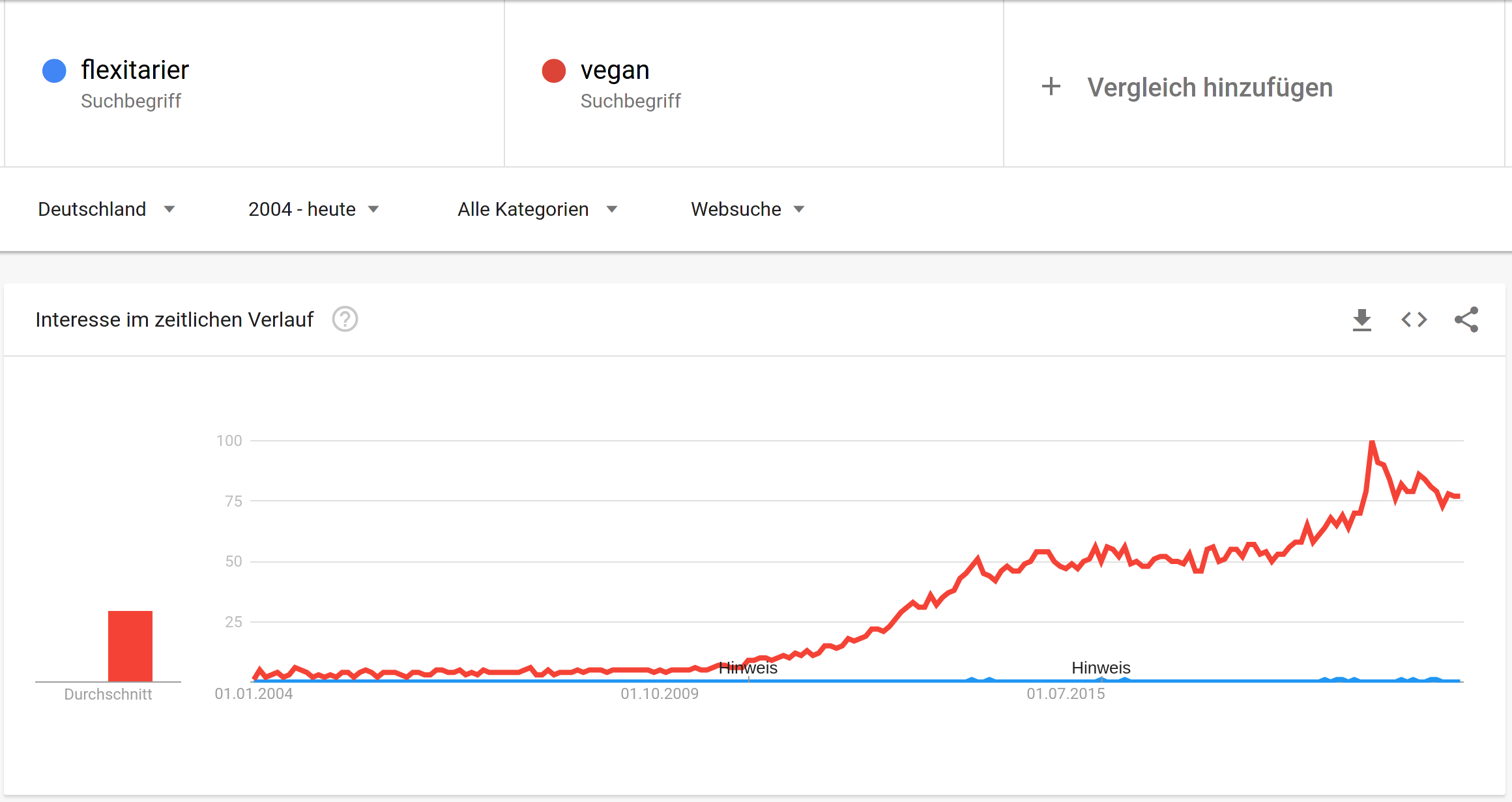 google trends flexitarier vegan vergleich